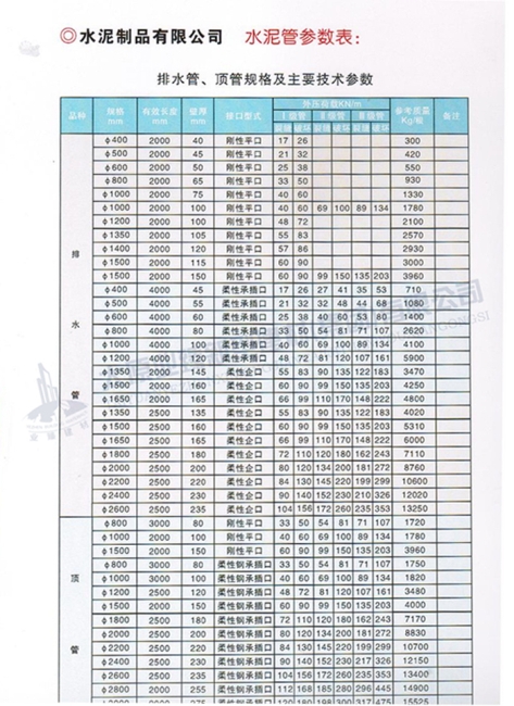 排水管、頂管規(guī)格及主要參數(shù)表